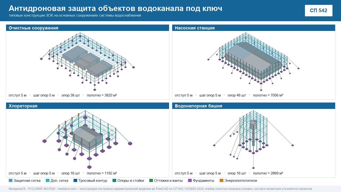 Антидроновая защита объектов водоканала под ключ в Новороссийска — ЗОК ЗАСЛОН по СП 542 