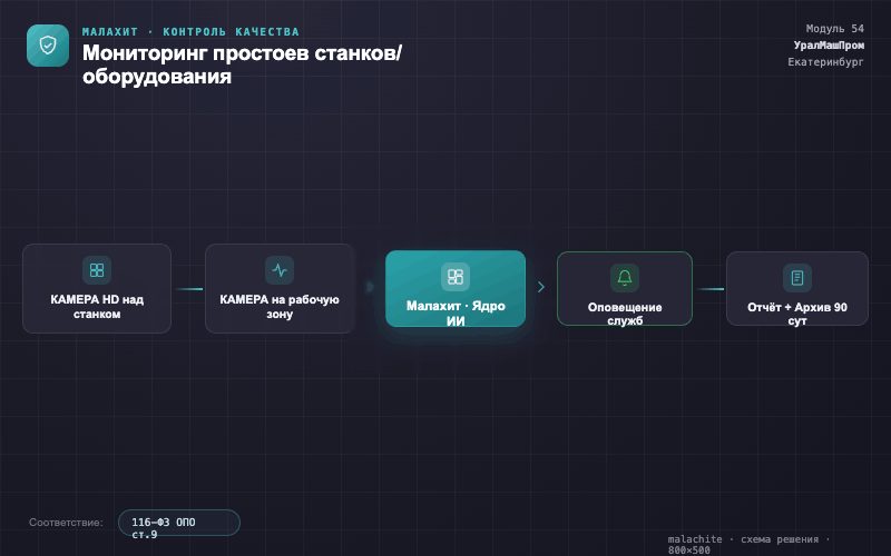 Схема решения — Система Малахит